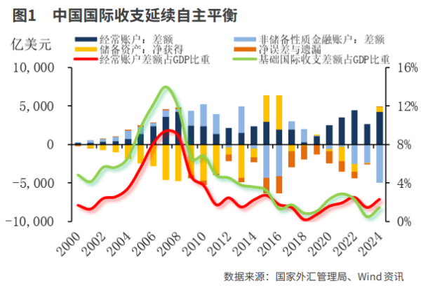 短线配资炒股网 中国国际收支和对外投资新特征