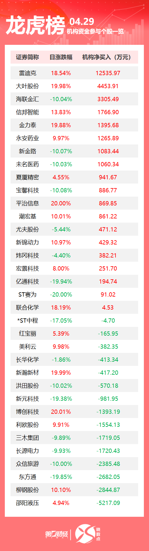 实盘配资平台 龙虎榜丨机构今日买入这19股，抛售邵阳液压5217万元
