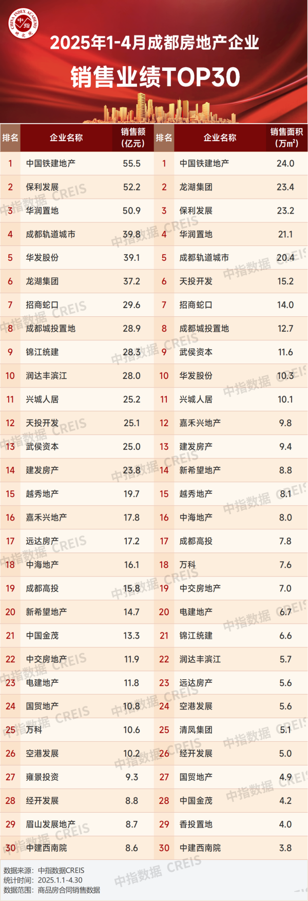 股票学习网 2025年1-4月川蓉房地产企业销售业绩TOP30