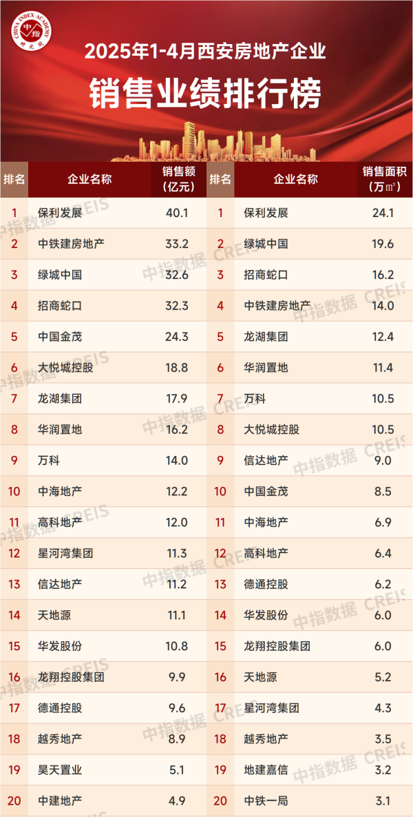 配资平台官方 2025年1-4月西安房地产企业销售业绩排行榜